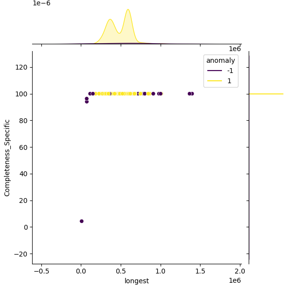 Alistipes onderdonkii_sample_longest_Completeness_Specific.png